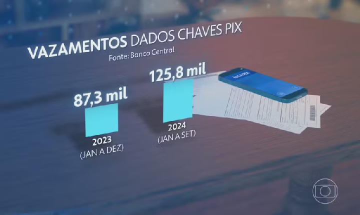 Aumentam os vazamentos de dados de chaves PIX, diz Banco Central