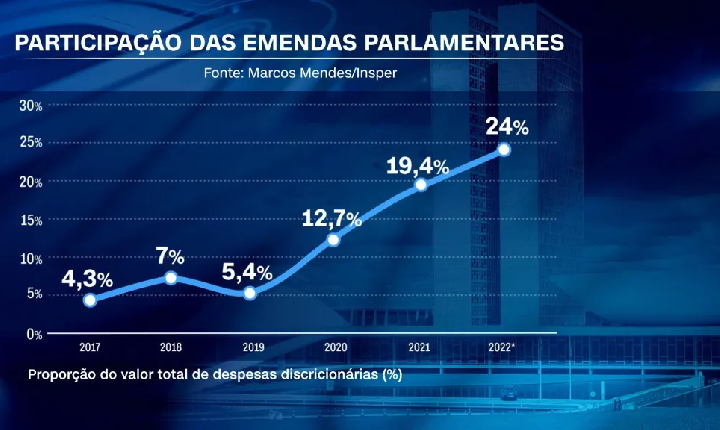 Entenda o debate sobre emendas parlamentares e Orçamento