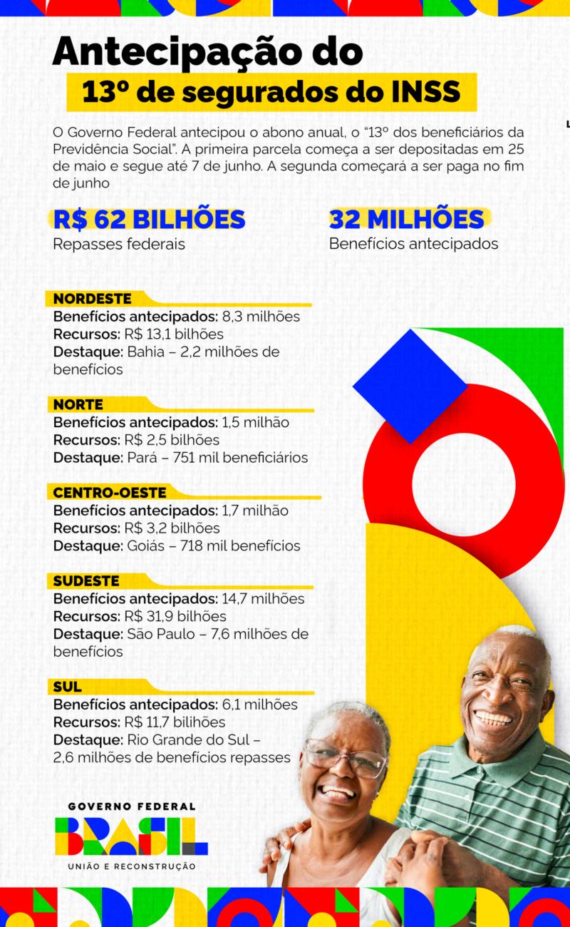 Economia de Rondônia recebe R$ 334 milhões com 13º do INSS