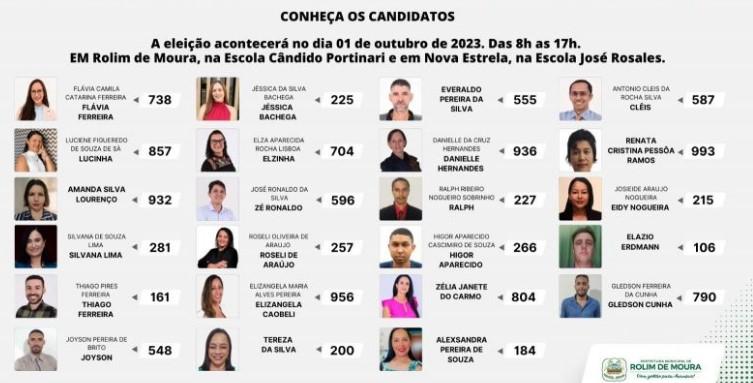 Eleição do Conselho Tutelar de Rolim de Moura tem 23 candidatos