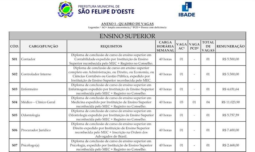 Prefeitura e Câmara de São Felipe abrem concursos com salários de até R$ 11.023,90