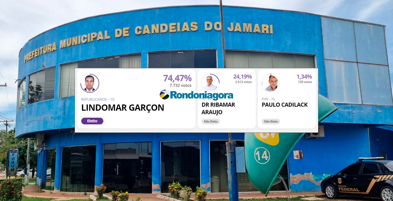 Garçon é eleito novo prefeito de Candeias do Jamari com 74,47% dos votos