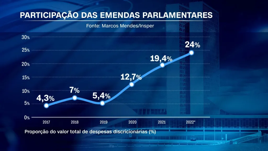 Entenda o debate sobre emendas parlamentares e Orçamento