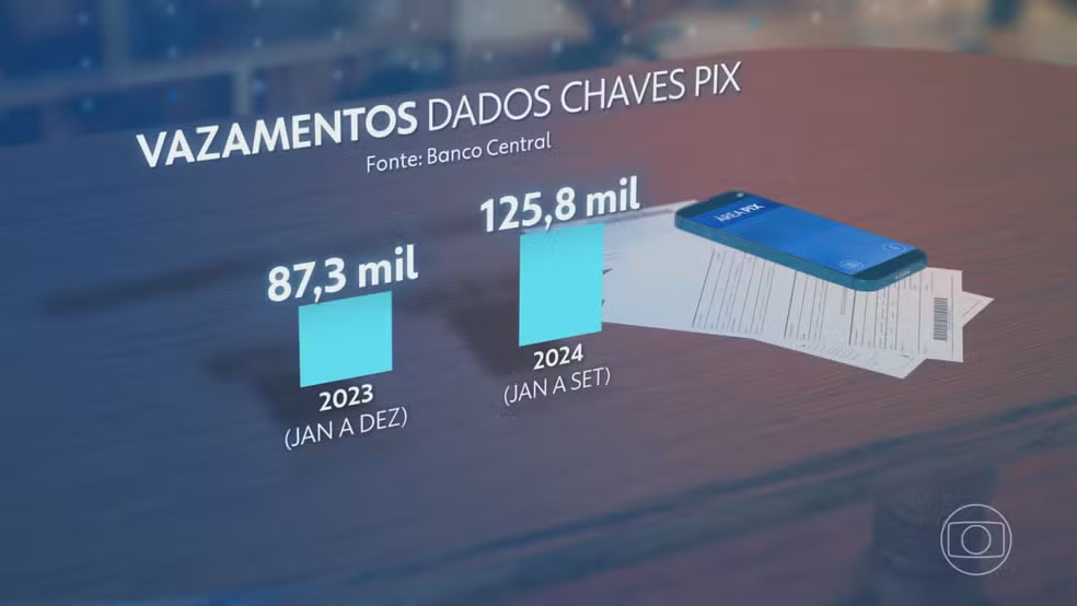 Aumentam os vazamentos de dados de chaves PIX, diz Banco Central